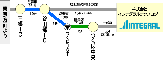 自動車でのアクセス