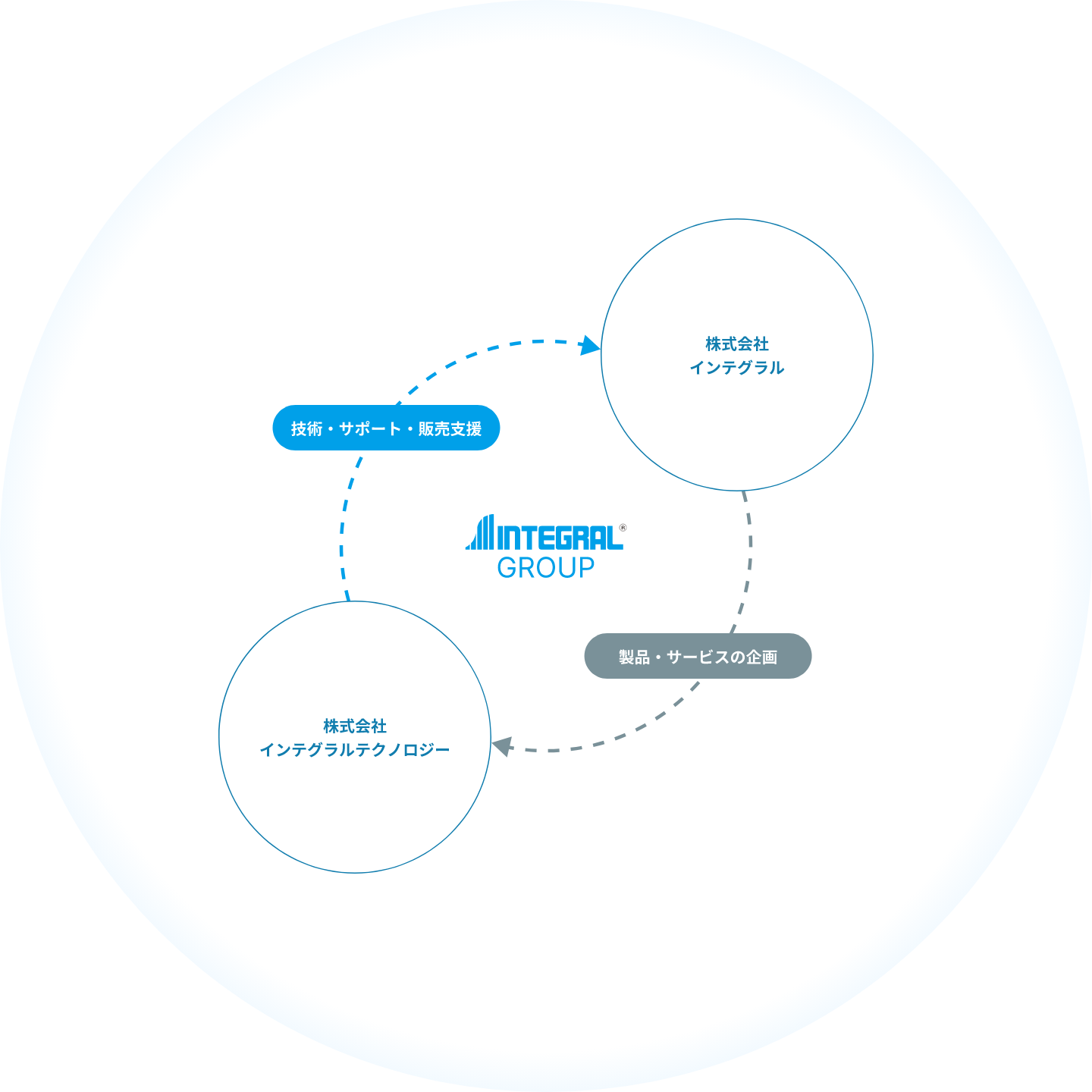 株式会社インテグラルと株式会社インテグラルテクノロジーの関係図。株式会社インテグラルが製品・サービスの企画をし、株式会社インテグラルテクノロジーが技術・サポート・販売支援を行う。中央にINTEGRAL GROUPのロゴが配置されている。